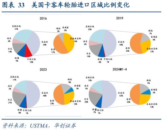 如何了解美国卡客车轮胎进口区域比例变化