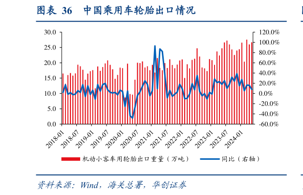 谁能回答中国乘用车轮胎出口情况