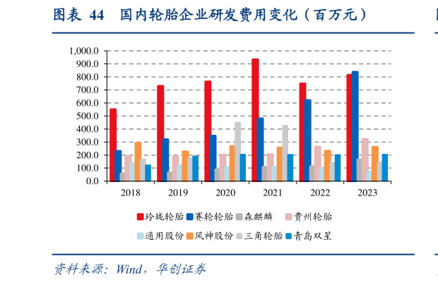 咨询大家国内轮胎企业研发费用变化（百万元）