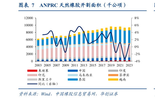 想关注一下ANPRC 天然橡胶开割面积（千公顷）