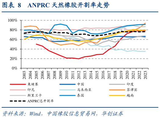 谁能回答ANPRC 天然橡胶开割率走势
