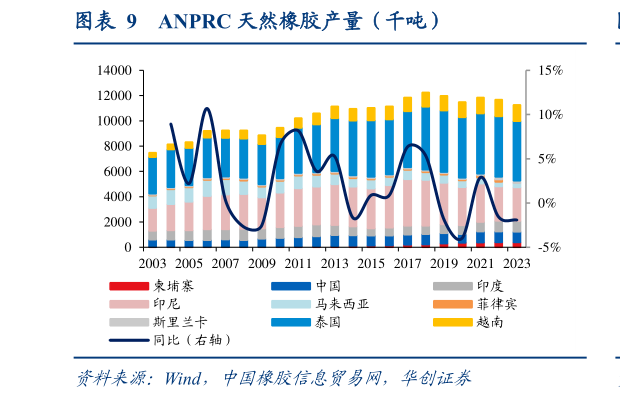 你知道ANPRC 天然橡胶产量（千吨）