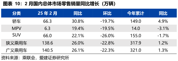 如何看待2 月国内总体市场零售销量同比增长（万辆）