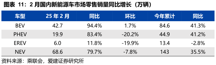 谁能回答2 月国内新能源车市场零售销量同比增长（万辆）