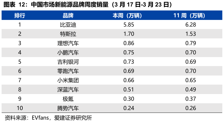 请问一下中国市场新能源品牌周度销量（3 月 17 日-3 月 23 日）