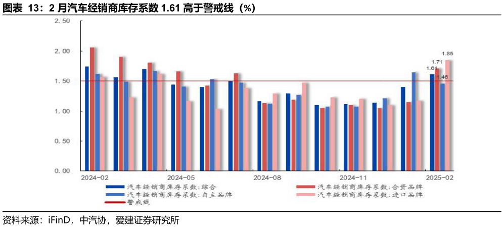 怎样理解2 月汽车经销商库存系数 1.61 高于警戒线（%）