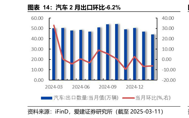 我想了解一下汽车 2 月出口环比-6.2%