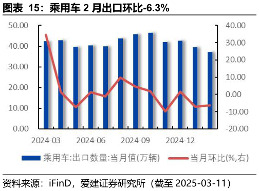 谁知道乘用车 2 月出口环比-6.3%