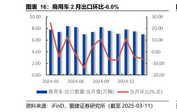 如何看待商用车 2 月出口环比-6.0%