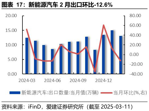 如何才能新能源汽车 2 月出口环比-12.6%