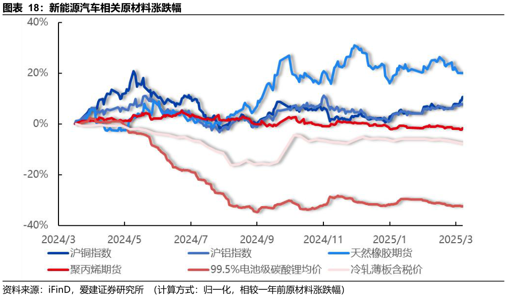 想关注一下新能源汽车相关原材料涨跌幅
