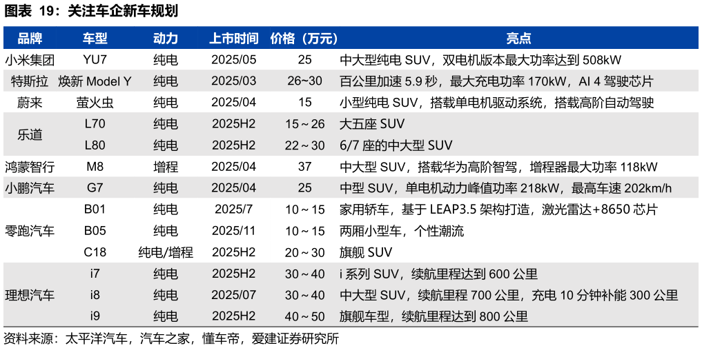 谁能回答关注车企新车规划