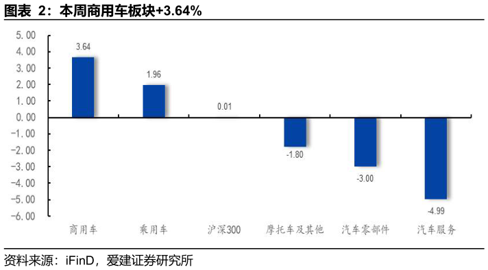 一起讨论下本周商用车板块3.64%