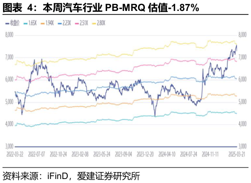 我想了解一下本周汽车行业 PB-MRQ 估值-1.87%