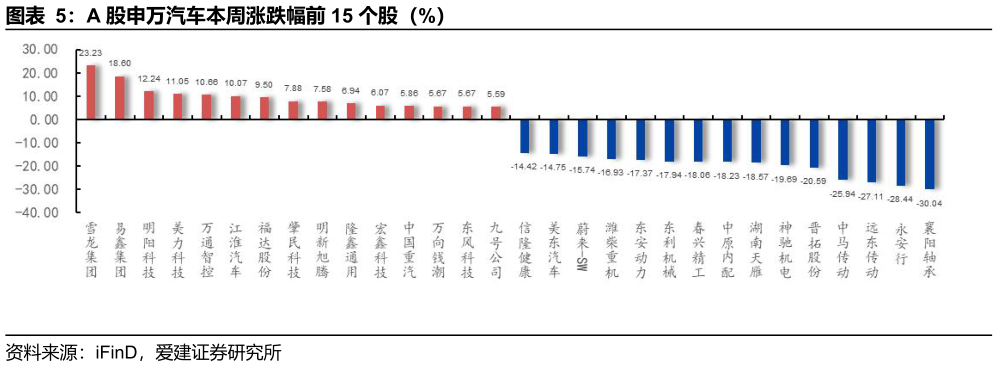 一起讨论下A 股申万汽车本周涨跌幅前 15 个股（%）