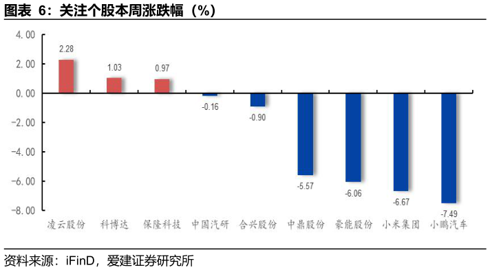 我想了解一下关注个股本周涨跌幅（%）
