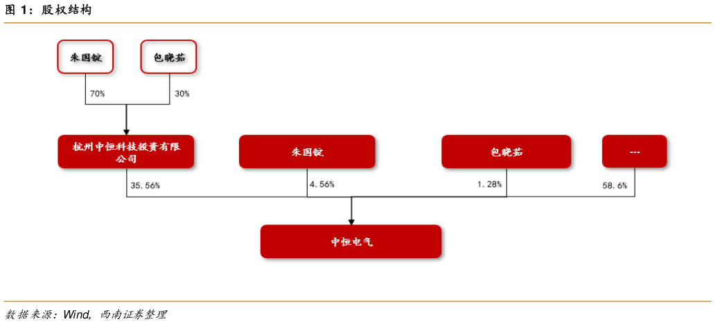 请问一下股权结构