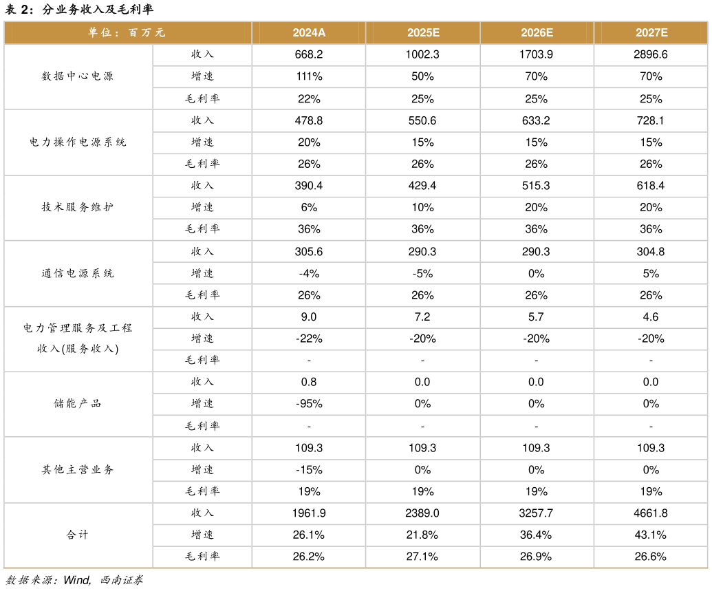 我想了解一下分业务收入及毛利率