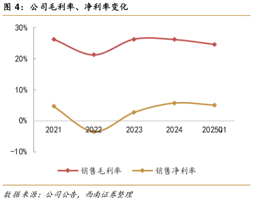 想关注一下公司毛利率、净利率变化