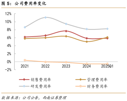各位网友请教一下公司费用率变化