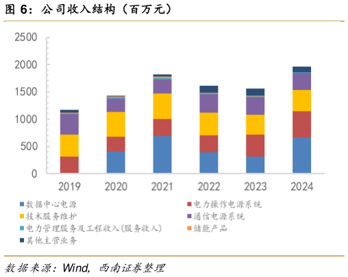 请问一下公司收入结构（百万元）