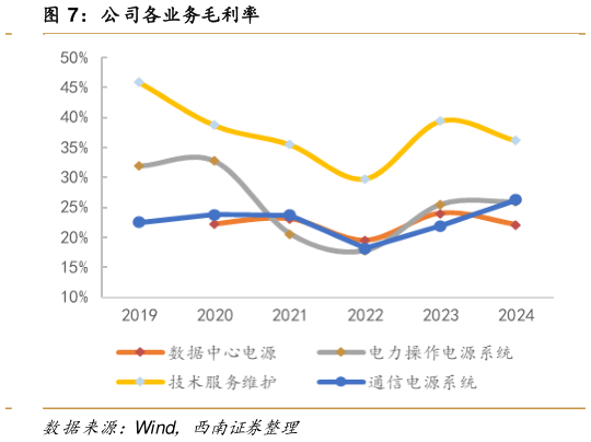你知道公司各业务毛利率