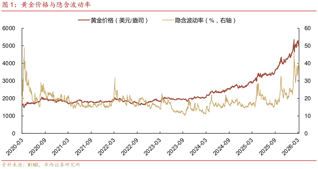 谁能回答黄金价格与隐含波动率?