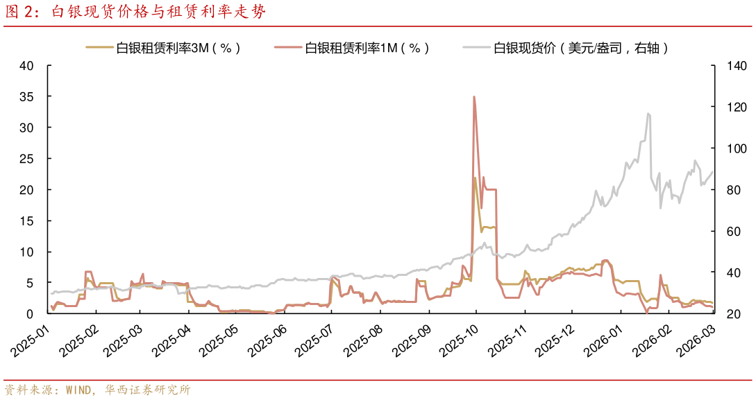 如何了解白银现货价格与租赁利率走势?