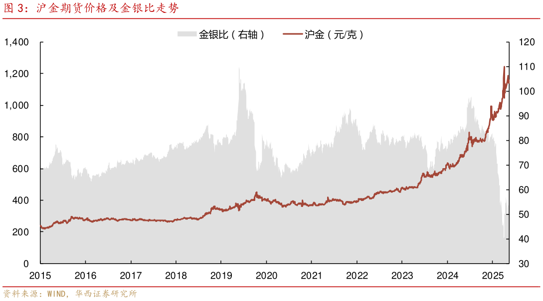 如何解释沪金期货价格及金银比走势?
