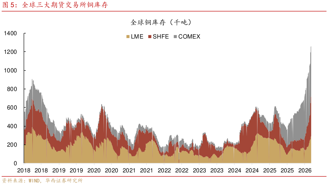 如何看待全球三大期货交易所铜库存?