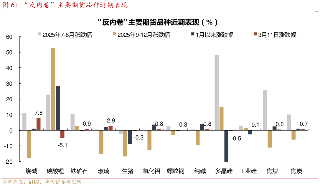请问一下“反内卷”主要期货品种近期表现?