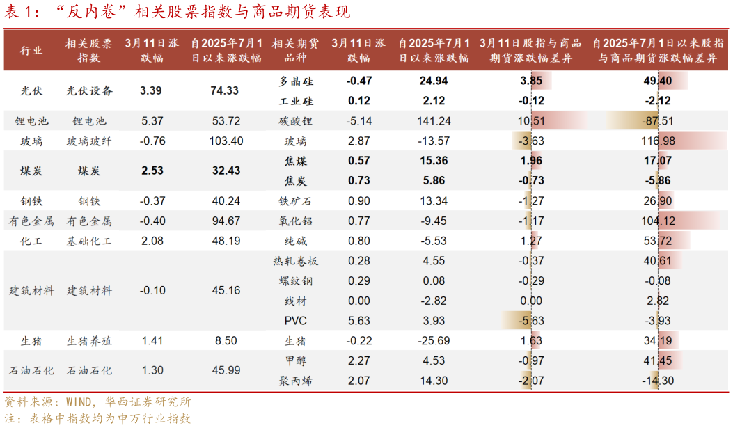 我想了解一下“反内卷”相关股票指数与商品期货表现?
