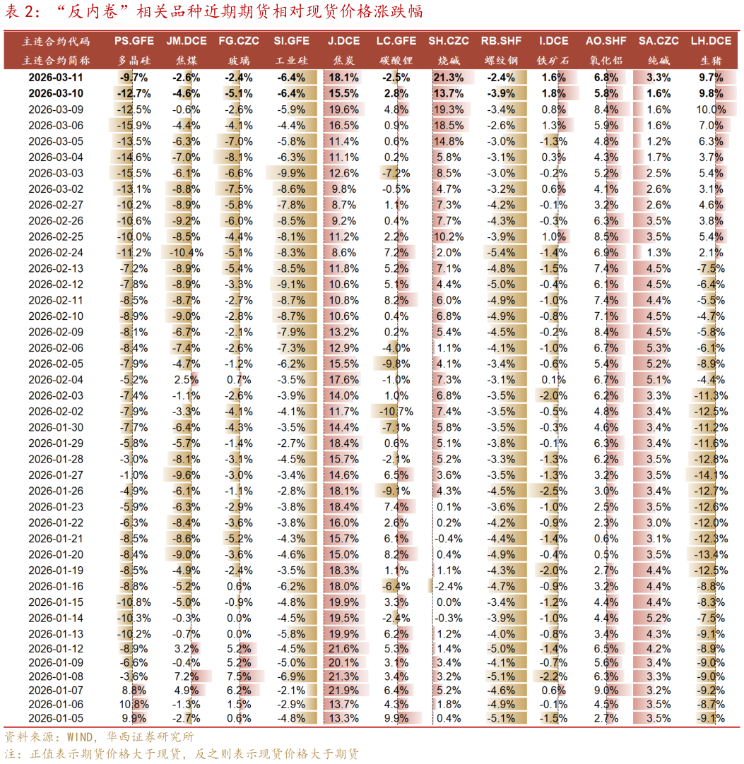 请问一下“反内卷”相关品种近期期货相对现货价格涨跌幅?