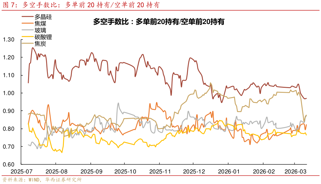 想关注一下多空手数比：多单前 20 持有空单前 20 持有?