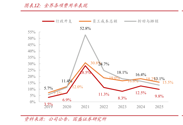 一起讨论下金界各项费用率表现