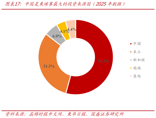 谁能回答中国是柬埔寨最大的投资来源国（2025年数据）