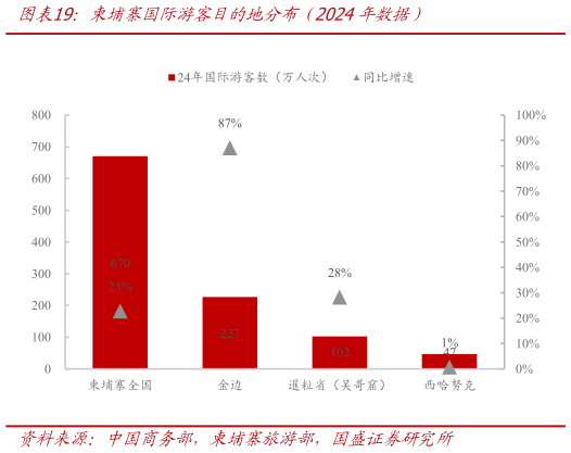 咨询下各位柬埔寨国际游客目的地分布（2024年数据）
