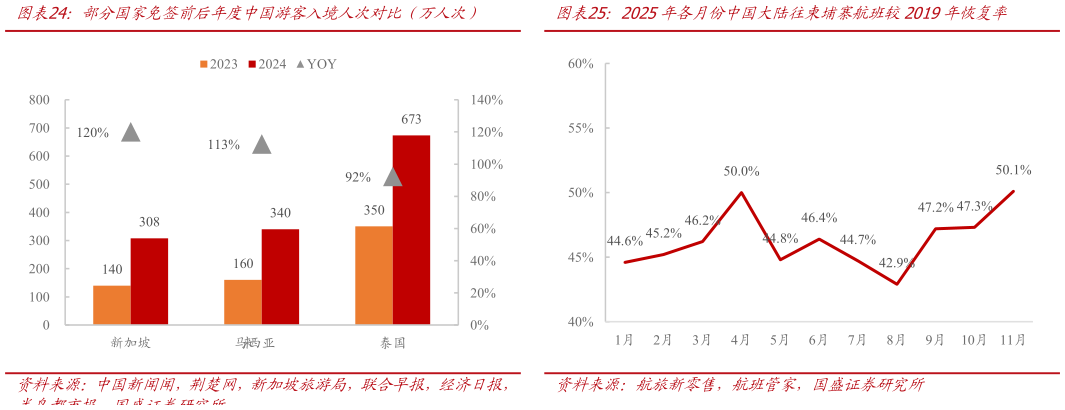如何了解部分国家免签前后年度中国游客入境人次对比（万人次）2025年各月份中国大陆往柬埔寨航班较2019年恢复率