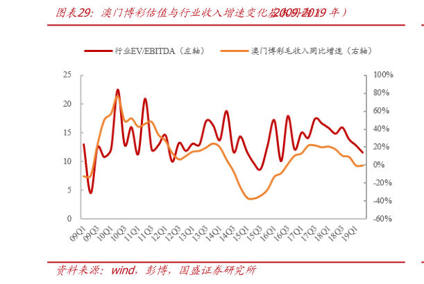 咨询大家澳门博彩估值与行业收入增速变化基本同向（2009-2019年）