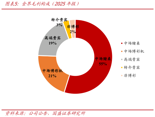 请问一下金界毛利构成（2025年报）