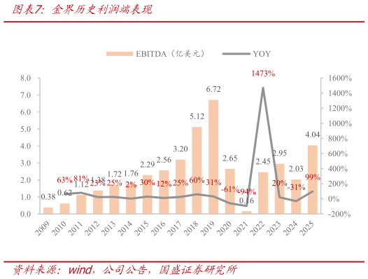 咨询大家金界历史利润端表现