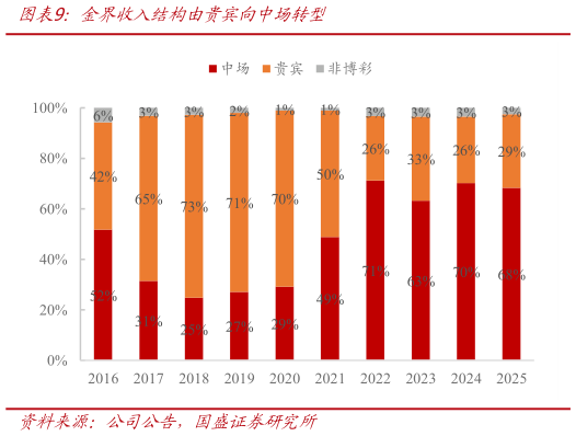 咨询大家金界收入结构由贵宾向中场转型