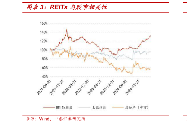 想问下各位网友REITs 与股市相关性?