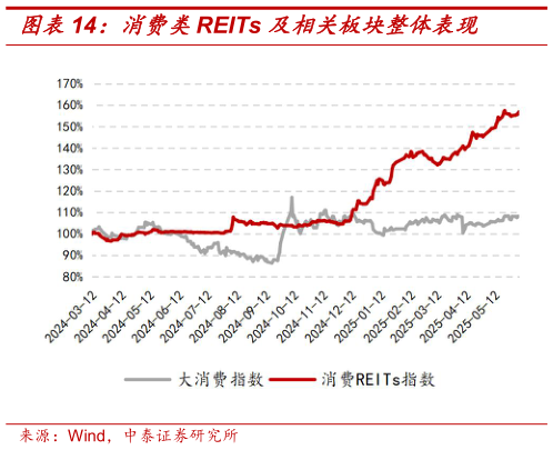 如何了解消费类REITs 及相关板块整体表现?