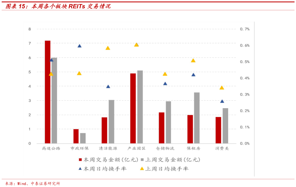 各位网友请教一下本周各个板块REITs 交易情况?