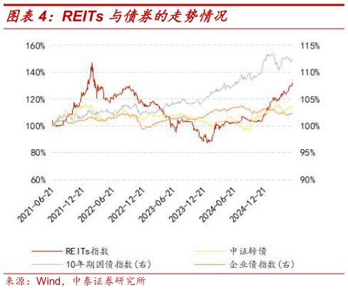 想关注一下REITs 与债券的走势情况?