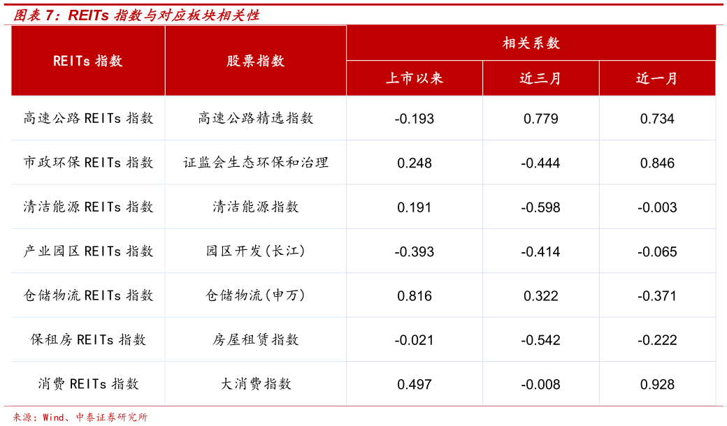 如何解释REITs 指数与对应板块相关性?