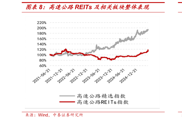 如何才能高速公路REITs 及相关板块整体表现?