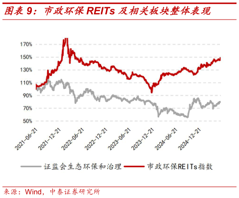 咨询下各位市政环保REITs 及相关板块整体表现?