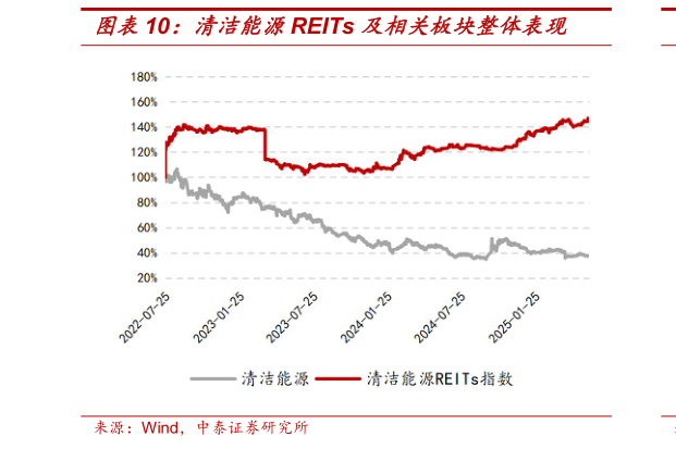 请问一下清洁能源REITs 及相关板块整体表现?